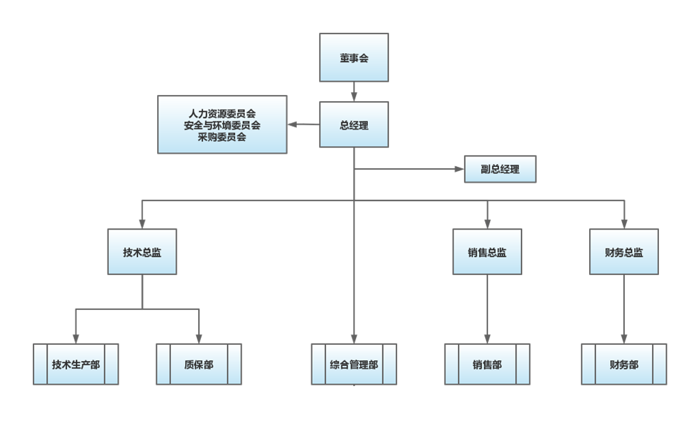 組織架構